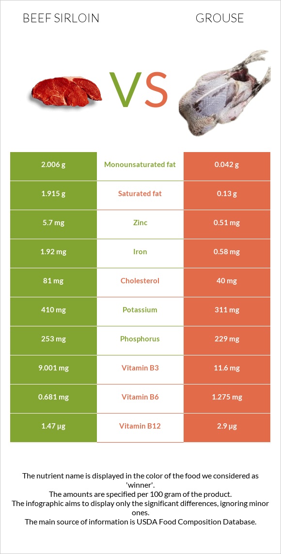 Beef sirloin vs Grouse infographic