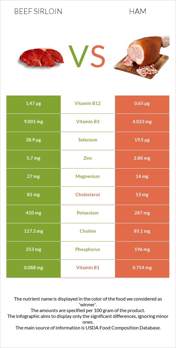Beef sirloin vs Ham infographic