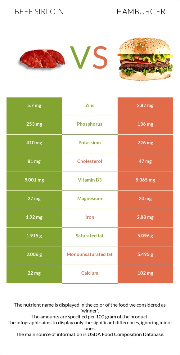 Beef sirloin vs. Hamburger — InDepth Nutrition Comparison