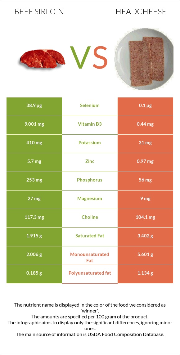 Beef sirloin vs Headcheese infographic