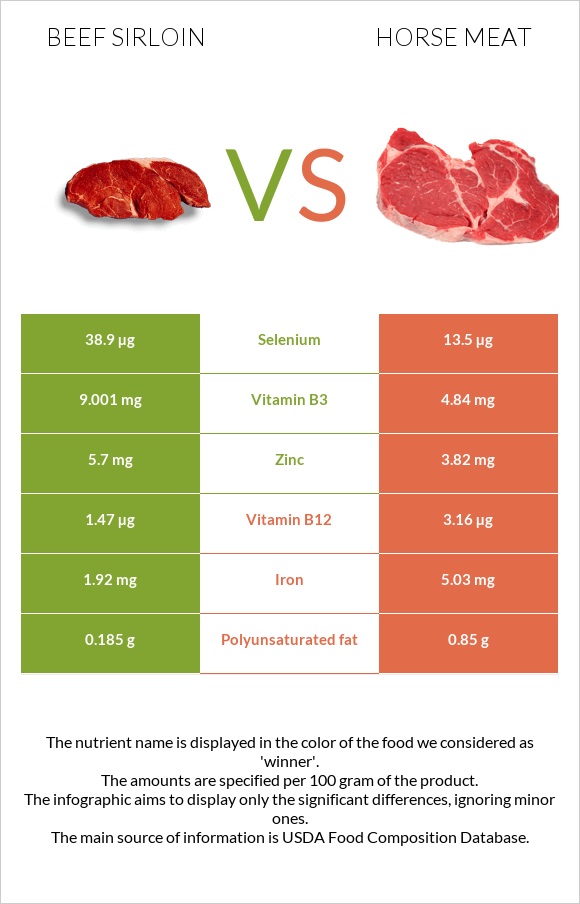 Beef sirloin vs Horse meat infographic