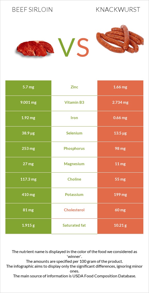 Beef sirloin vs Knackwurst infographic