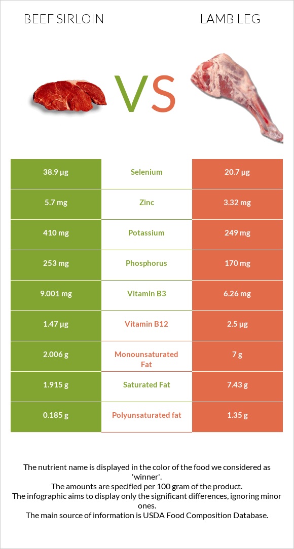 Beef sirloin vs Lamb leg infographic