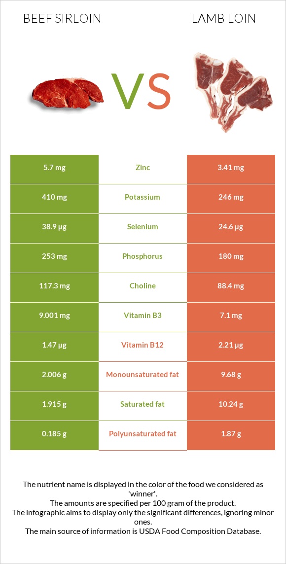 Beef sirloin vs Lamb loin infographic