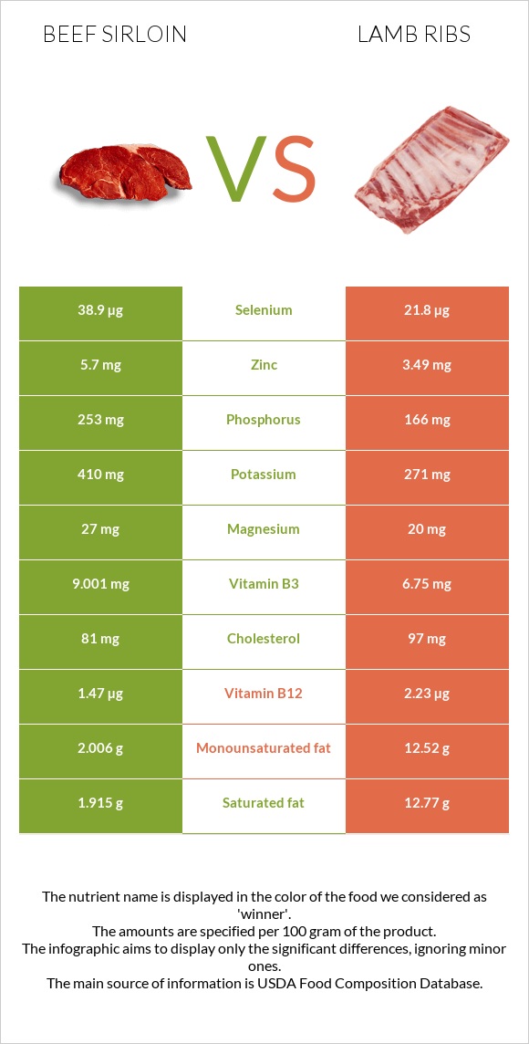 Beef sirloin vs Lamb ribs infographic