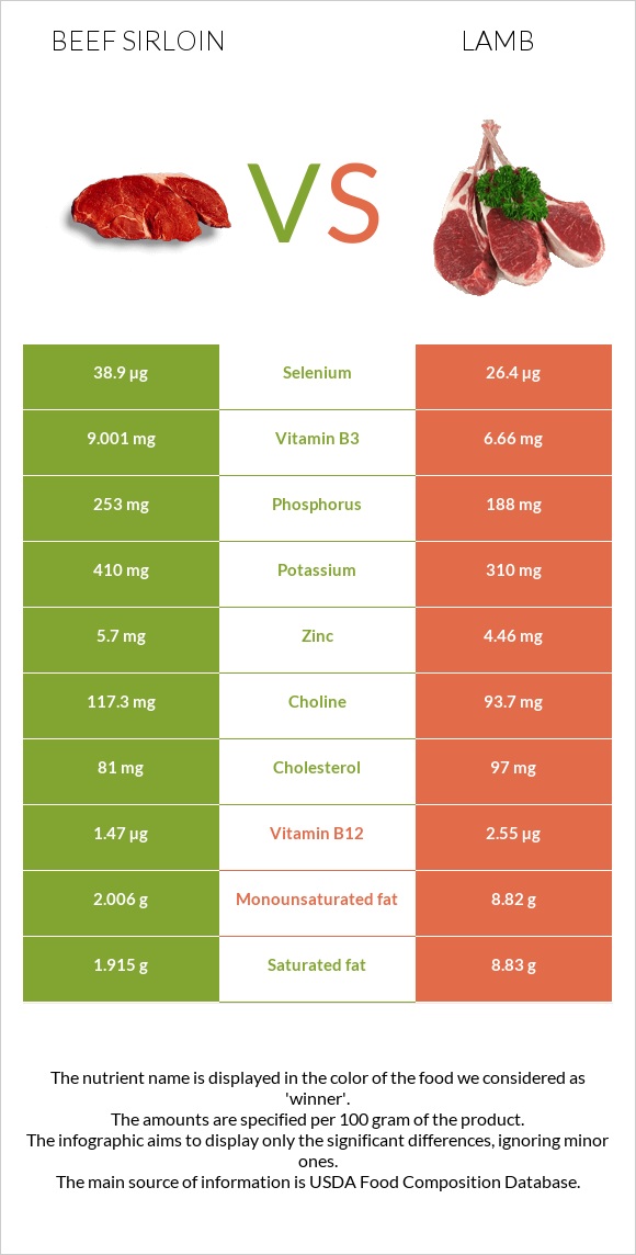 Beef sirloin vs Գառ infographic