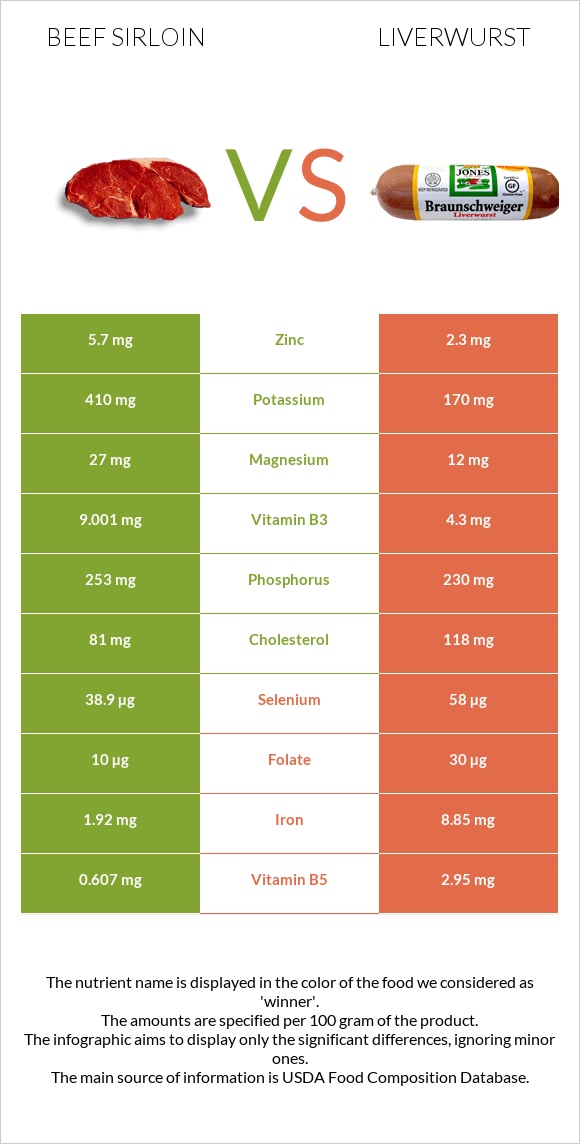 Beef sirloin vs Liverwurst infographic