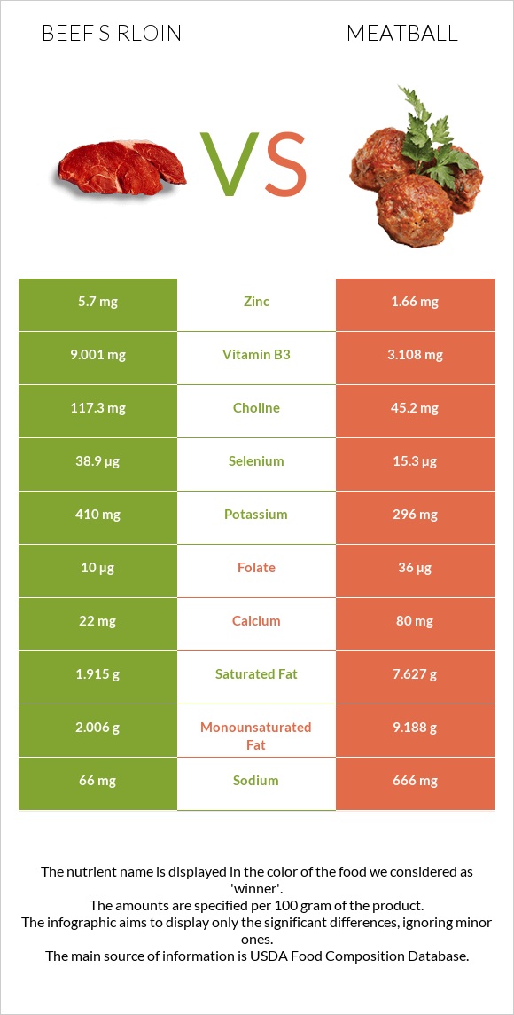 Beef sirloin vs Կոլոլակ infographic