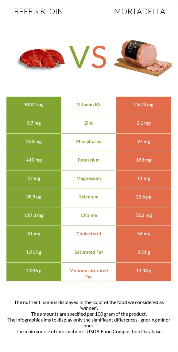 Beef sirloin vs Մորտադելա infographic