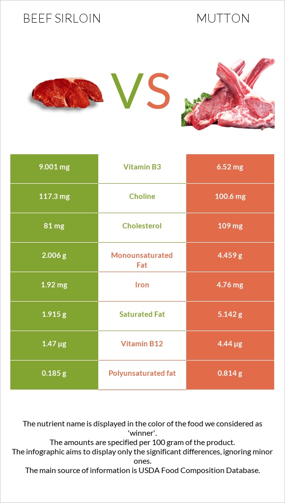 Beef sirloin vs Ոչխարի միս infographic