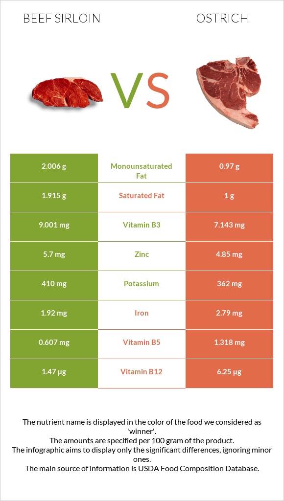 Beef sirloin vs Ջայլամ infographic