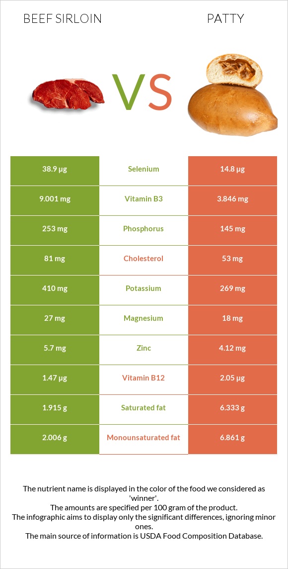 Beef sirloin vs. Patty — InDepth Nutrition Comparison