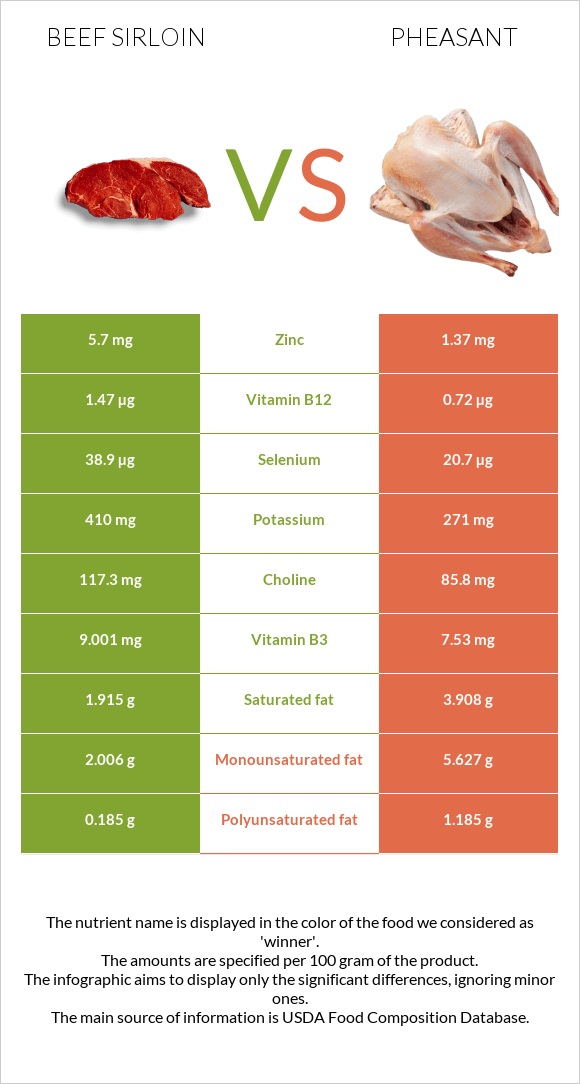 Beef sirloin vs Փասիան infographic