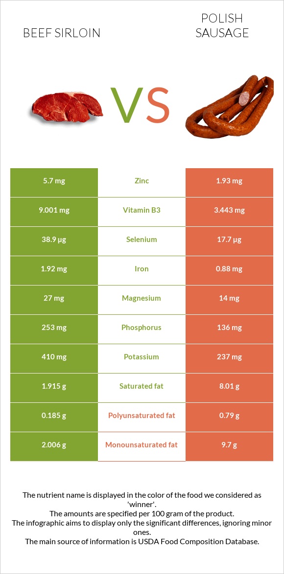 Beef sirloin vs Polish sausage infographic