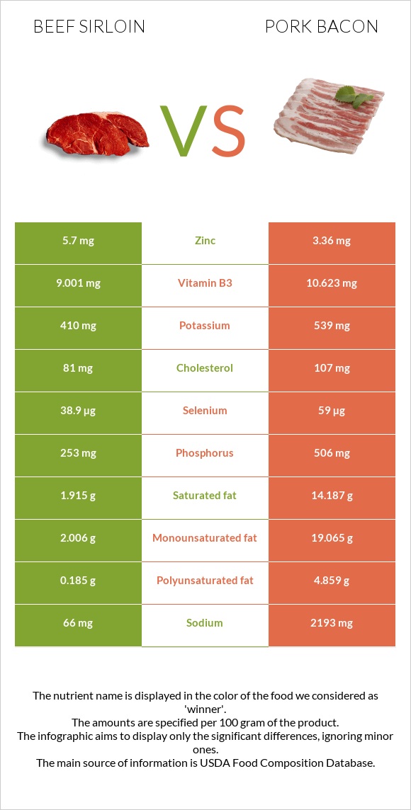 Beef sirloin vs Pork bacon infographic