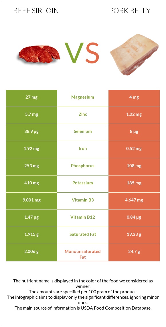 Beef sirloin vs Խոզի փոր infographic