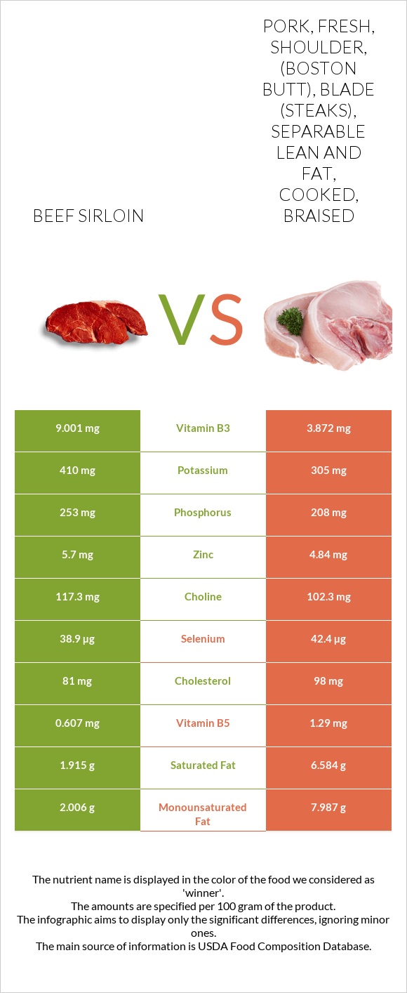 Beef sirloin vs. Pork, fresh, shoulder, (Boston butt), blade (steaks ...