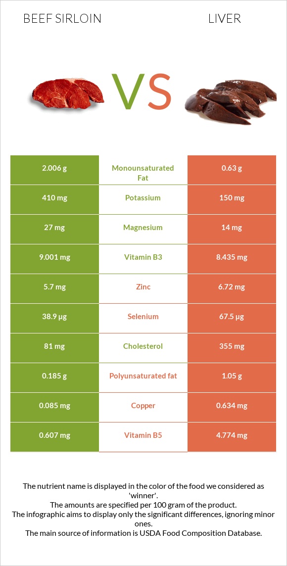 Beef sirloin vs Liver infographic
