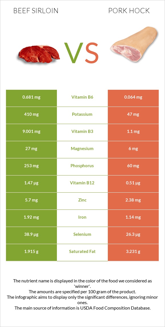 Beef sirloin vs Խոզի կոճ infographic