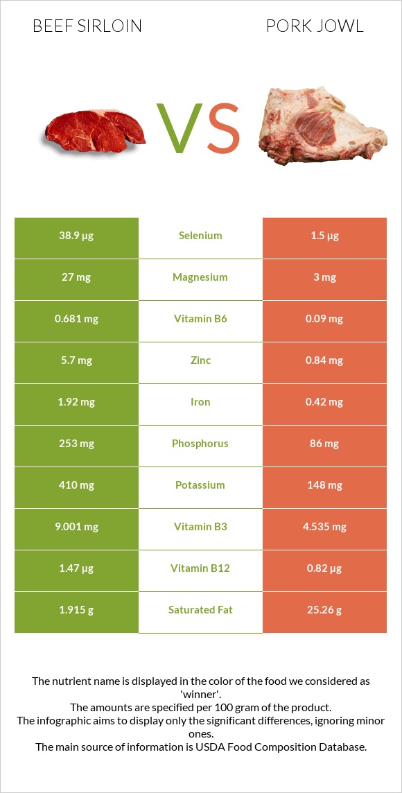 Beef sirloin vs Գուանչիալե infographic
