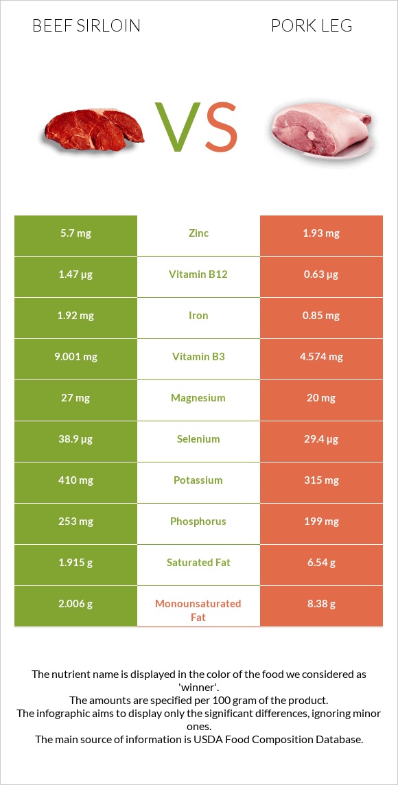 Beef sirloin vs Խոզի բուդ infographic