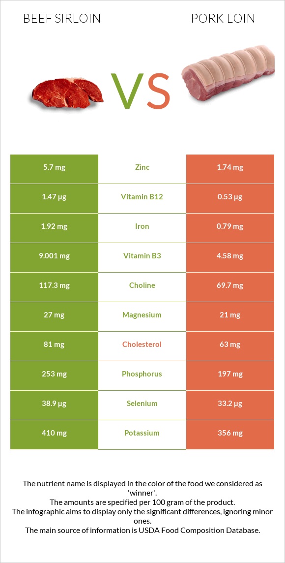 Beef sirloin vs Pork loin infographic