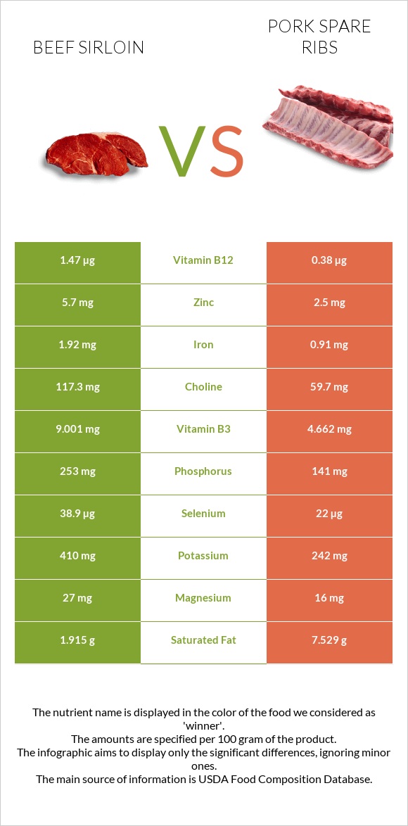 Beef sirloin vs Խոզի կողեր infographic