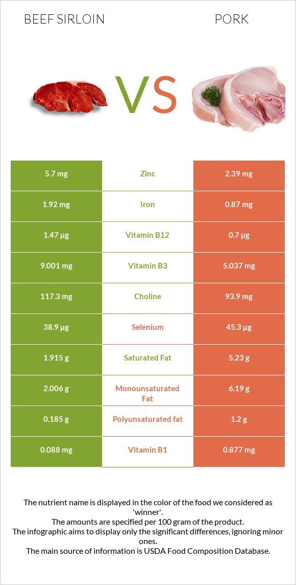 Beef sirloin vs Խոզ infographic