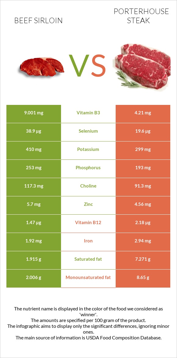 Beef sirloin vs Porterhouse steak infographic