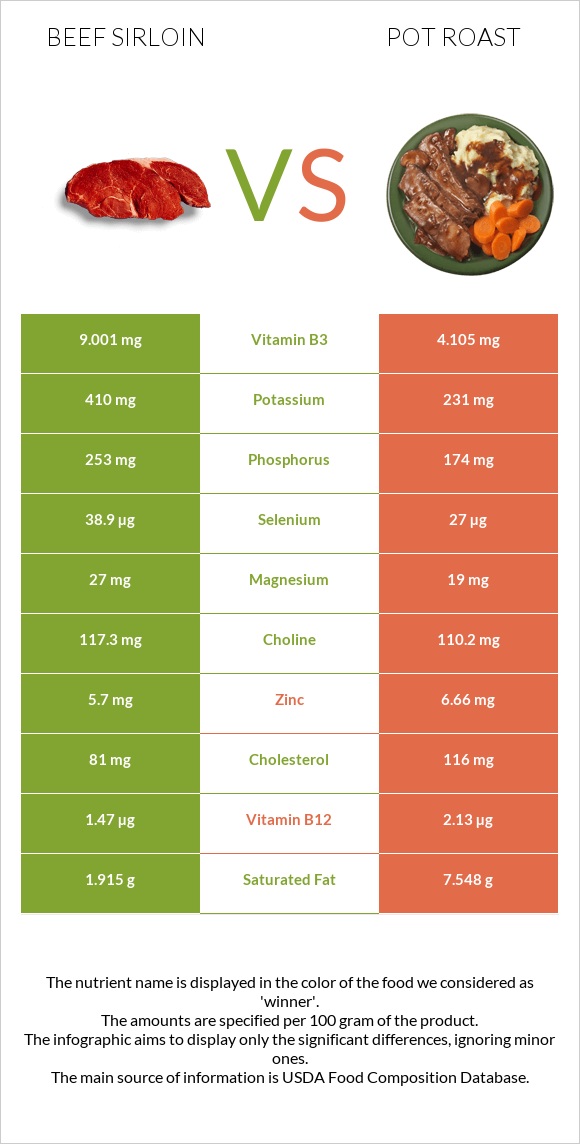 Beef sirloin vs Կճուճի մեջ կարմրացրած միս infographic