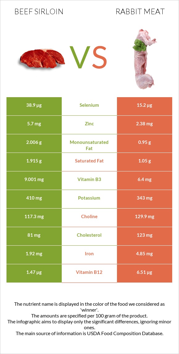 Beef sirloin vs Rabbit Meat infographic