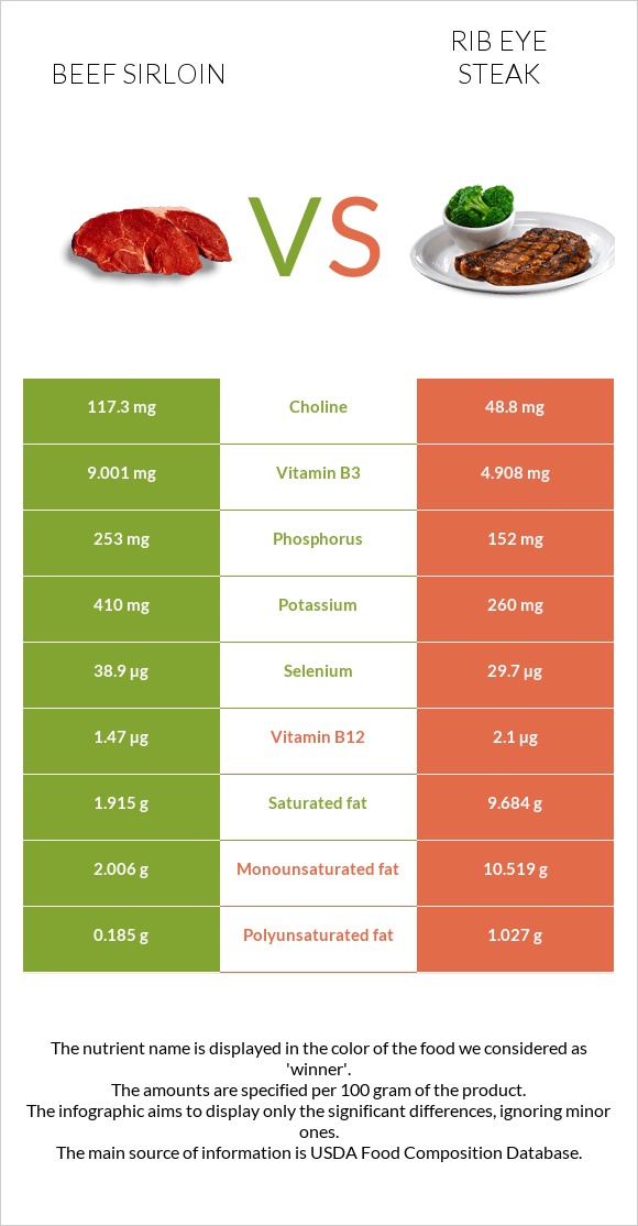 Beef sirloin vs Rib eye steak infographic