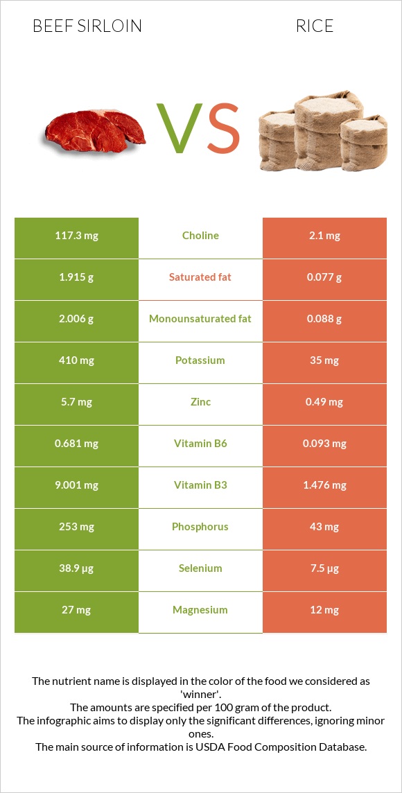 Beef sirloin vs. Rice — InDepth Nutrition Comparison