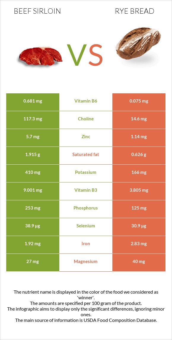 Beef sirloin vs Rye bread infographic