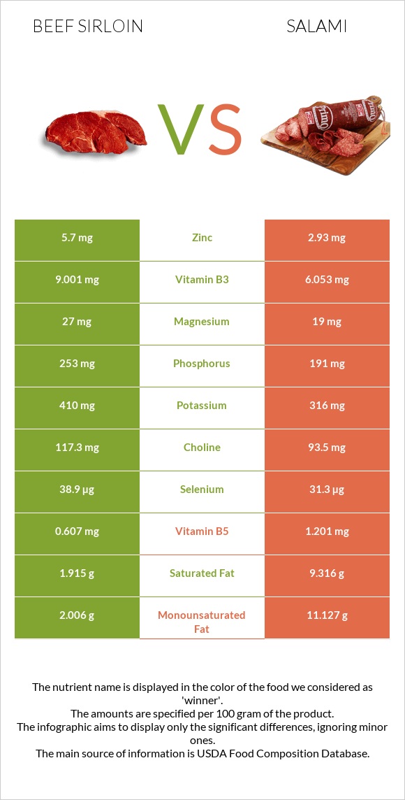 Beef sirloin vs Salami infographic