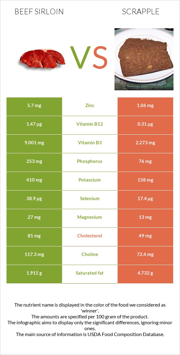 Beef sirloin vs Scrapple infographic