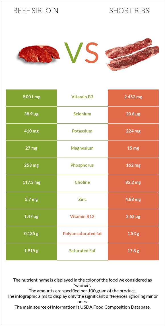 Beef sirloin vs Short ribs infographic