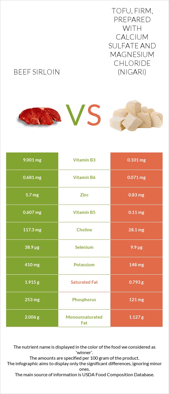 Beef sirloin vs Tofu, firm, prepared with calcium sulfate and magnesium chloride (nigari) infographic