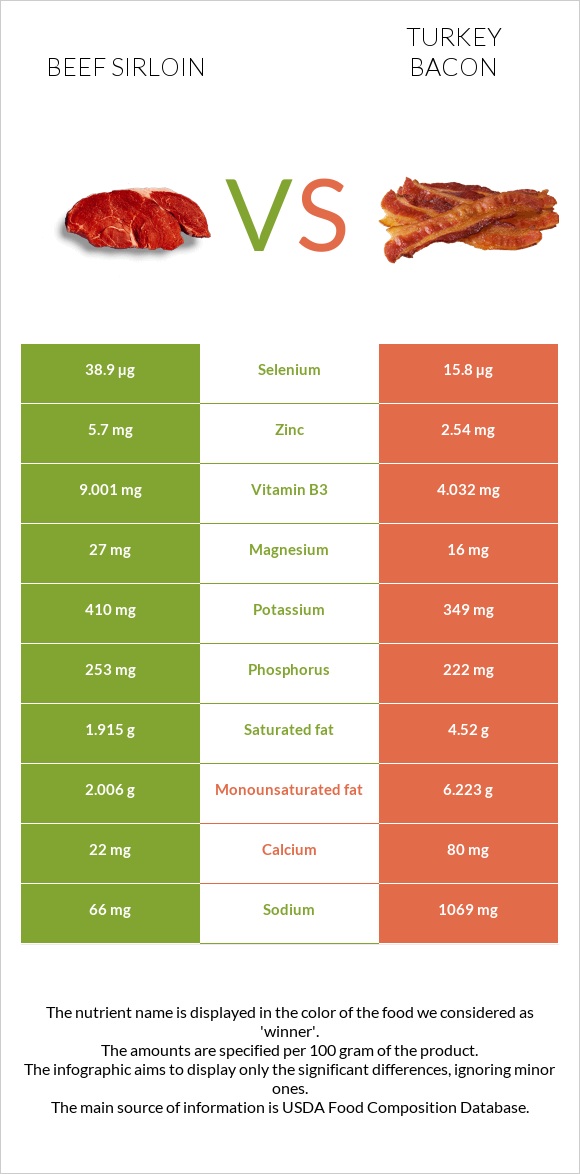 Beef sirloin vs Հնդկահավի բեկոն infographic