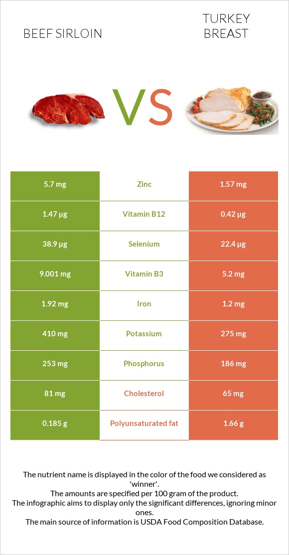 Beef sirloin vs Հնդկահավի կրծքամիս infographic
