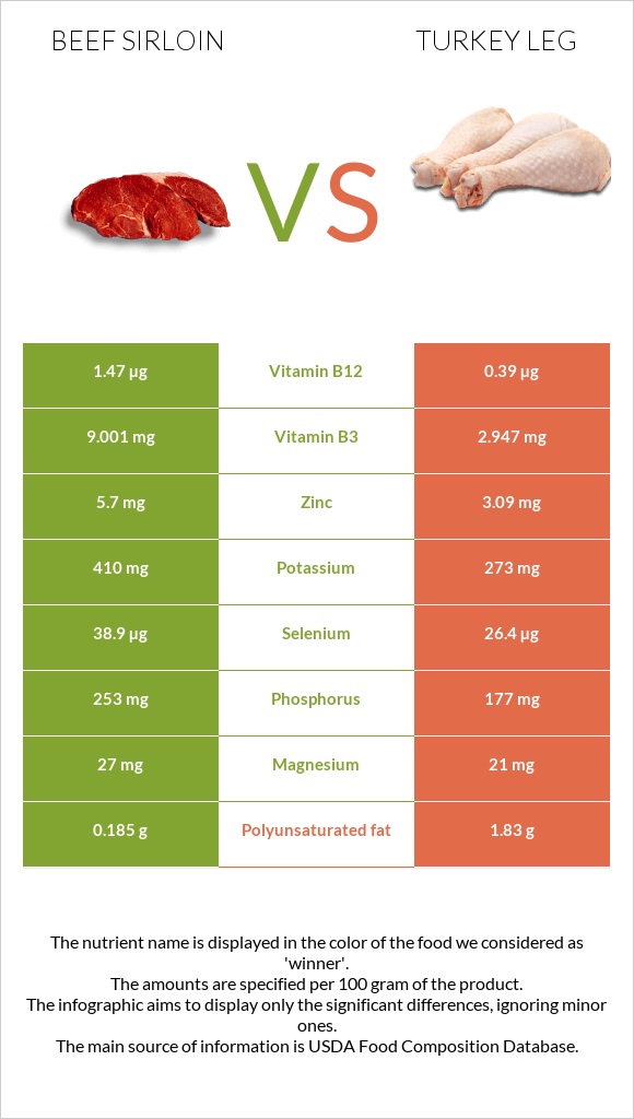 Beef sirloin vs Հնդկահավի  ոտք infographic