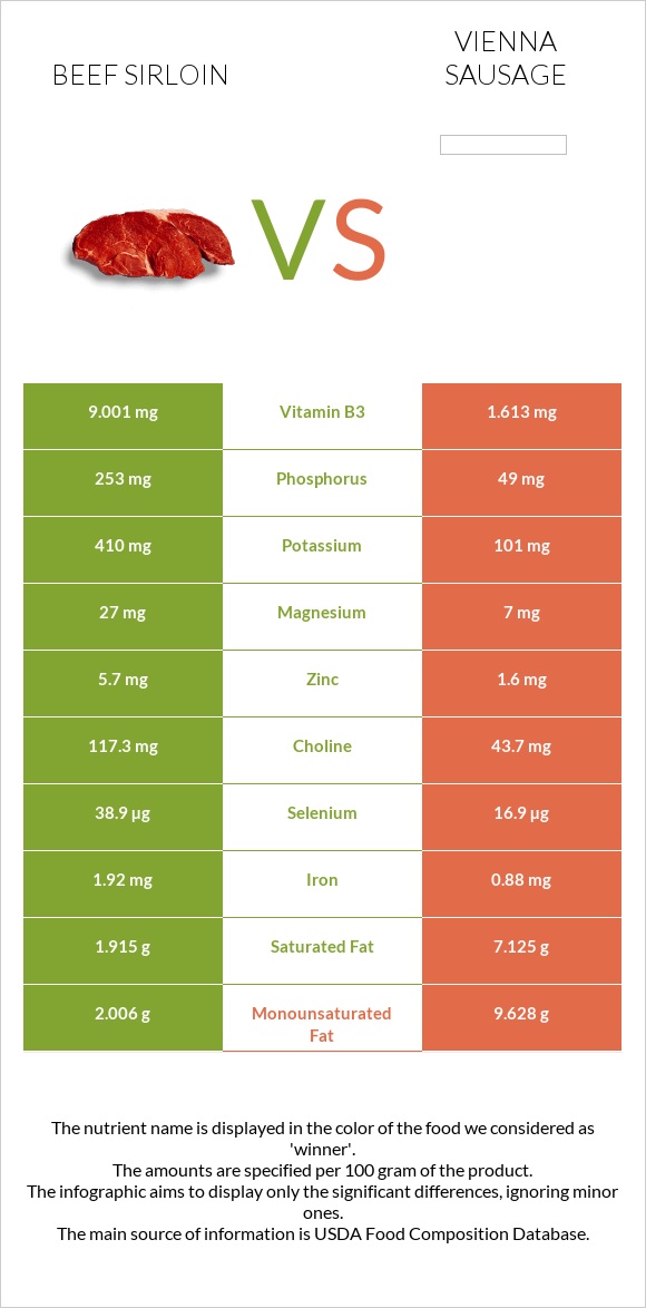 Beef sirloin vs Վիեննական նրբերշիկ infographic