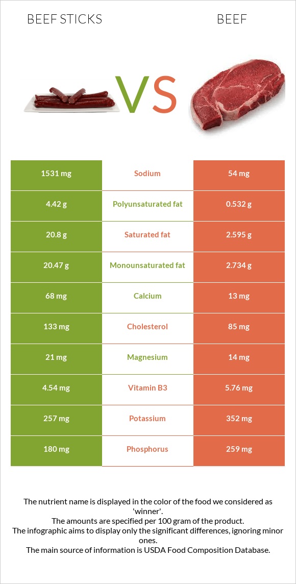 Beef sticks vs Beef infographic