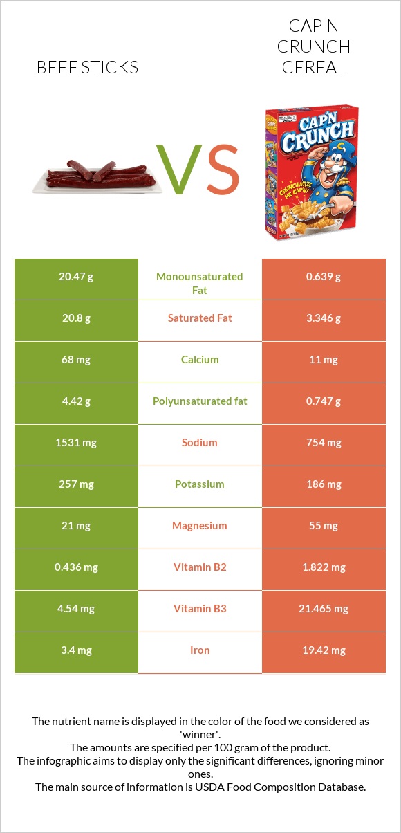 Beef sticks vs Cap'n Crunch Cereal infographic