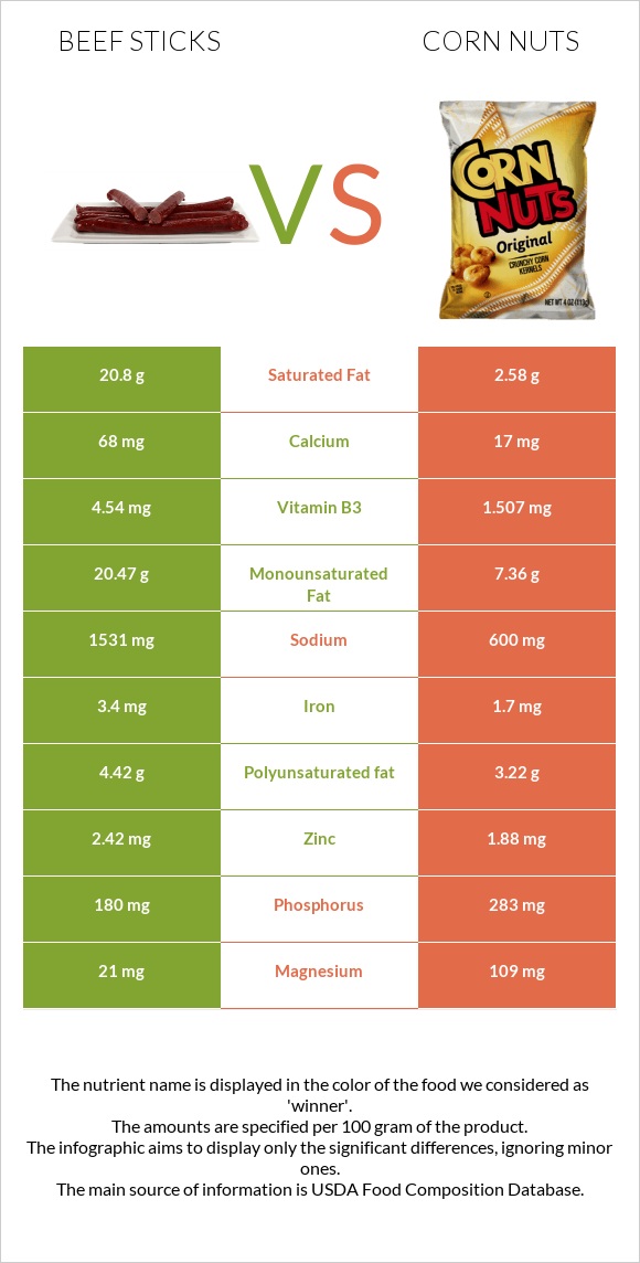 Beef sticks vs Corn nuts infographic