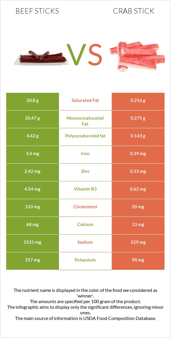 Beef sticks vs Crab stick infographic