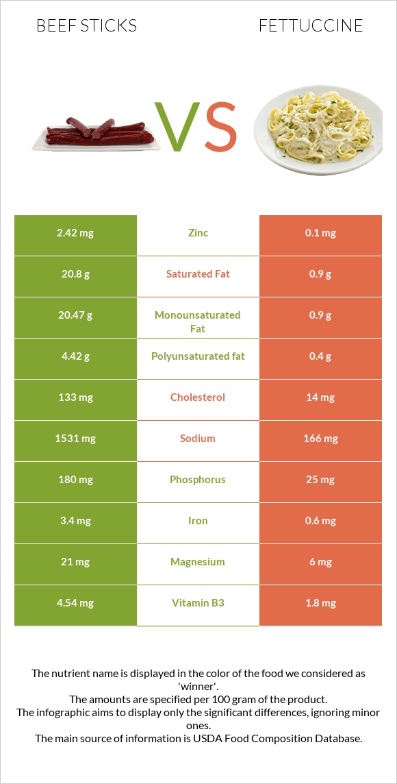 Beef sticks vs Fettuccine infographic