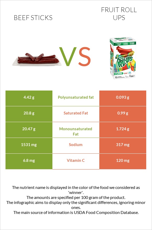 Beef sticks vs Fruit roll ups infographic