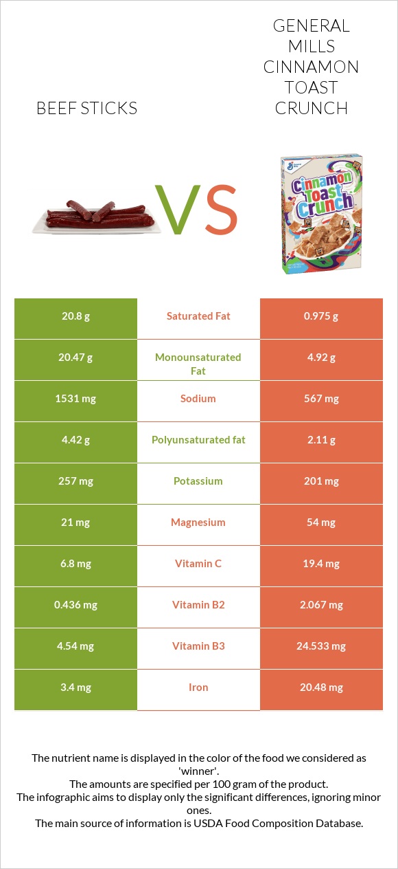 Beef sticks vs General Mills Cinnamon Toast Crunch infographic