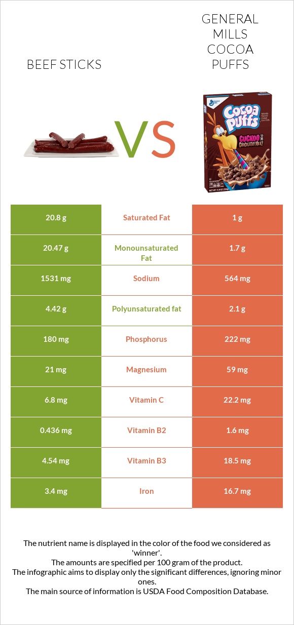 Beef sticks vs General Mills Cocoa Puffs infographic